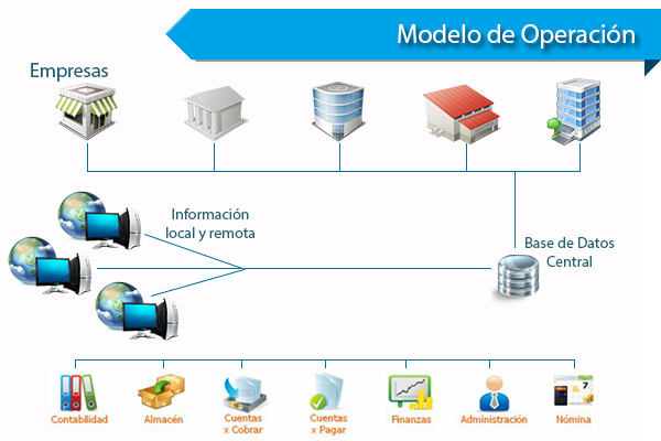 Modelo operacion